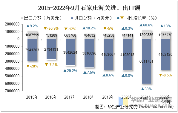 2015-2022年9月石家庄海关进、出口额