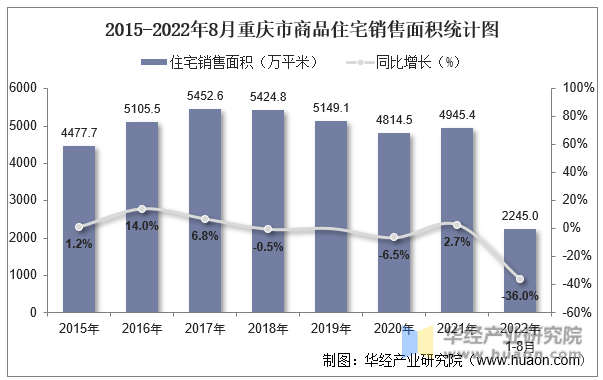 2015-2022年8月重庆市商品住宅销售面积统计图