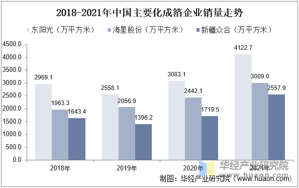 2018-2021年中国主要化成箔企业销量走势