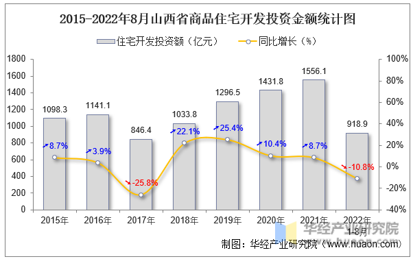 2015-2022年8月山西省商品住宅开发投资金额统计图