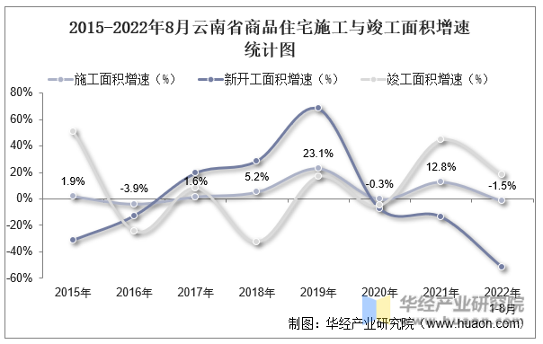 2015-2022年8月云南省商品住宅施工与竣工面积增速统计图
