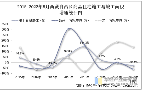 2015-2022年8月西藏自治区商品住宅施工与竣工面积增速统计图