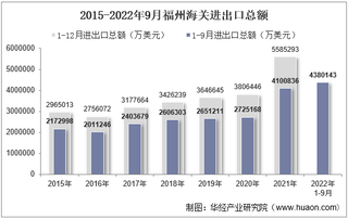 2022年9月福州海关进出口总额及进出口差额统计分析