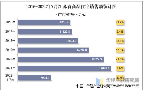 2016-2022年7月江苏省商品住宅销售额统计图