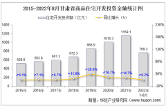 2022年1-8月甘肃省房地产开发商品住宅投资、开发和销售情况统计分析