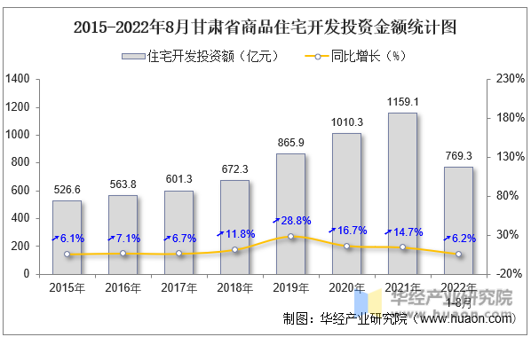 2015-2022年8月甘肃省商品住宅开发投资金额统计图
