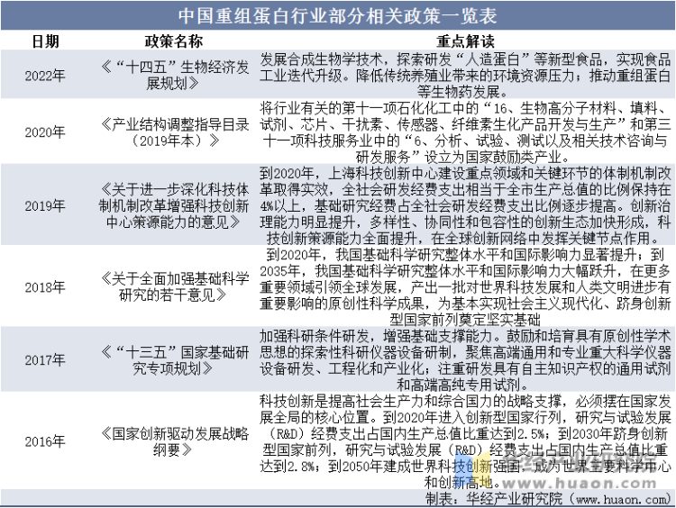 中国重组蛋白行业部分相关政策一览表