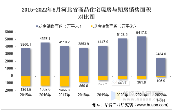 2015-2022年8月河北省商品住宅现房与期房销售面积对比图