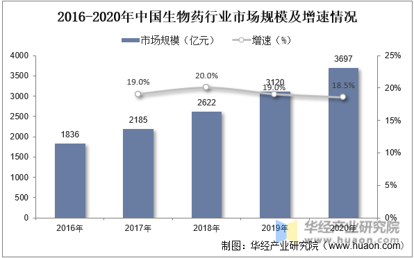 2016-2020年中国生物药行业市场规模及增速情况