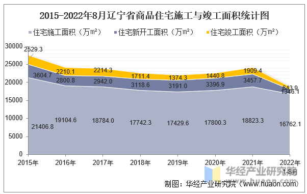 2015-2022年8月辽宁省商品住宅施工与竣工面积统计图