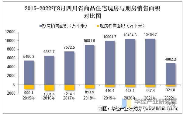 2015-2022年8月四川省商品住宅现房与期房销售面积对比图