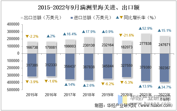 2015-2022年9月满洲里海关进、出口额