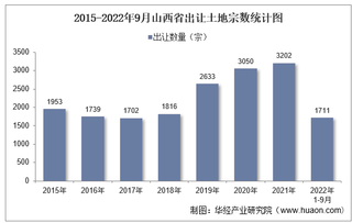 2022年1-9月山西省土地出让情况、成交价款以及溢价率统计分析