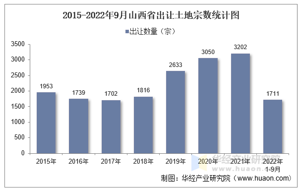 2015-2022年9月山西省出让土地宗数统计图