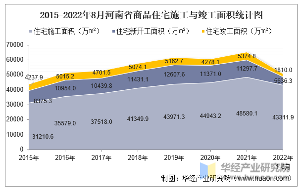 2015-2022年8月河南省商品住宅施工与竣工面积统计图