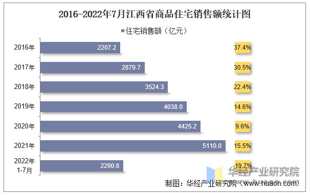 2016-2022年7月江西省商品住宅销售额统计图