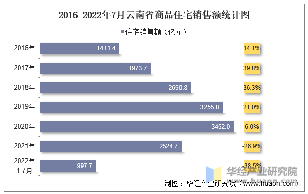 2016-2022年7月云南省商品住宅销售额统计图