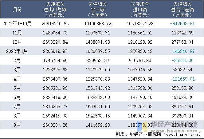 2021-2022年9月天津海关进出口月度情况统计表