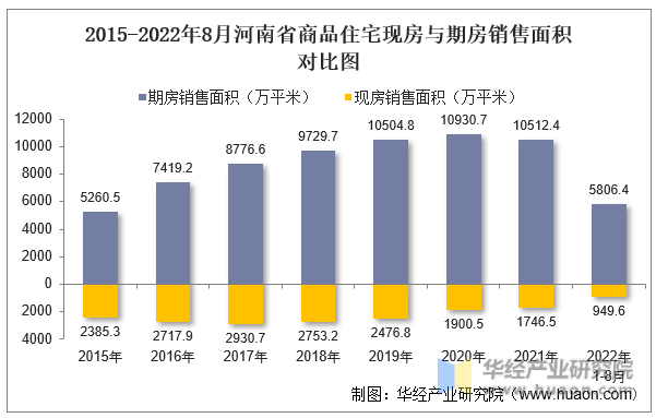 2015-2022年8月河南省商品住宅现房与期房销售面积对比图