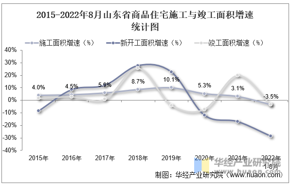 2015-2022年8月山东省商品住宅施工与竣工面积增速统计图