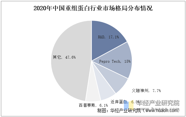 2020年中国重组蛋白行业市场格局分布情况