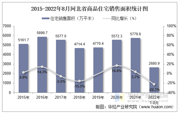 2015-2022年8月河北省商品住宅销售面积统计图