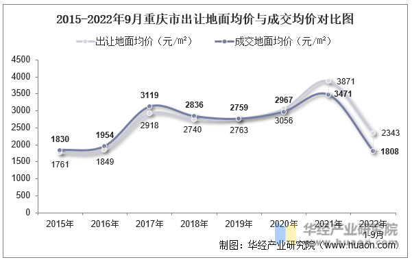 2015-2022年9月重庆市出让地面均价与成交均价对比图