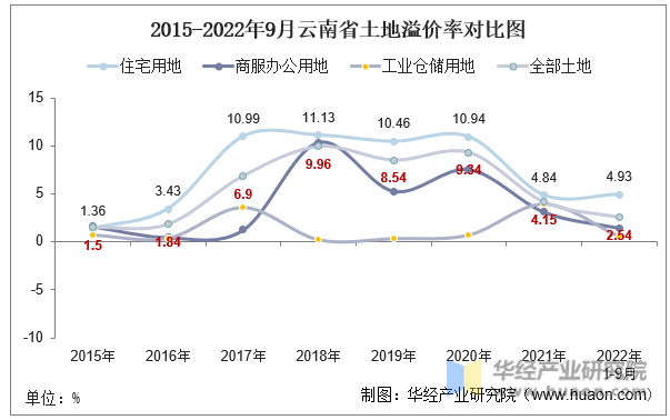 2015-2022年9月云南省土地溢价率对比图