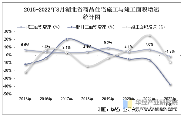 2015-2022年8月湖北省商品住宅施工与竣工面积增速统计图