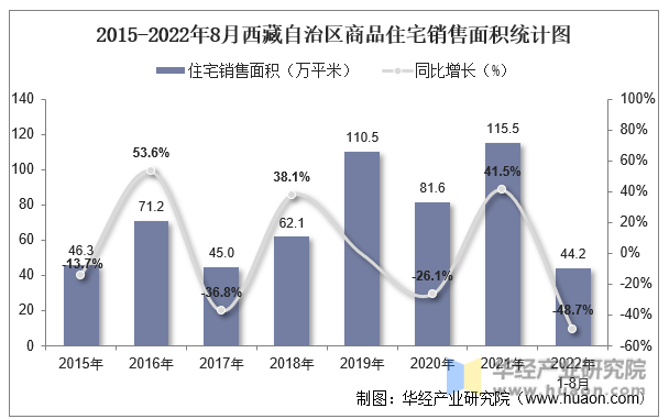 2015-2022年8月西藏自治区商品住宅销售面积统计图