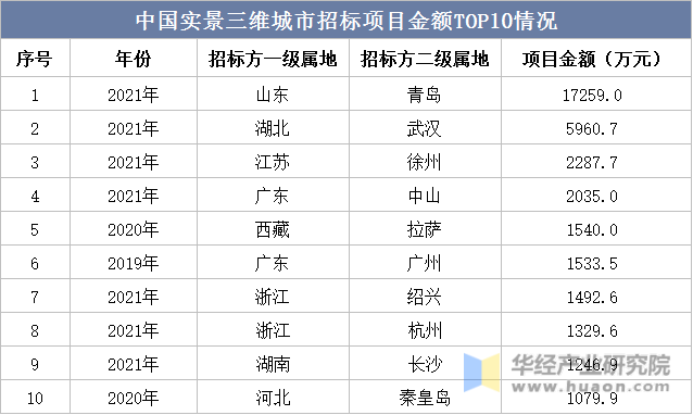 中国实景三维城市招标项目金额TOP10情况
