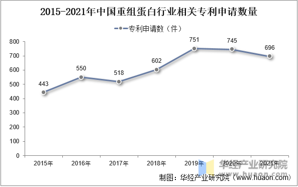 2015-2021年中国重组蛋白行业相关专利申请数量情况
