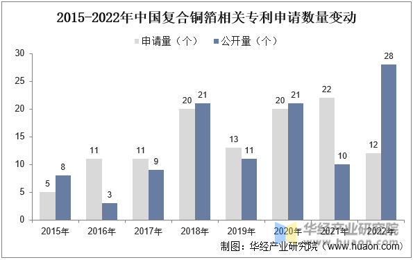 2015-2022年中国复合铜箔相关专利申请数量变动