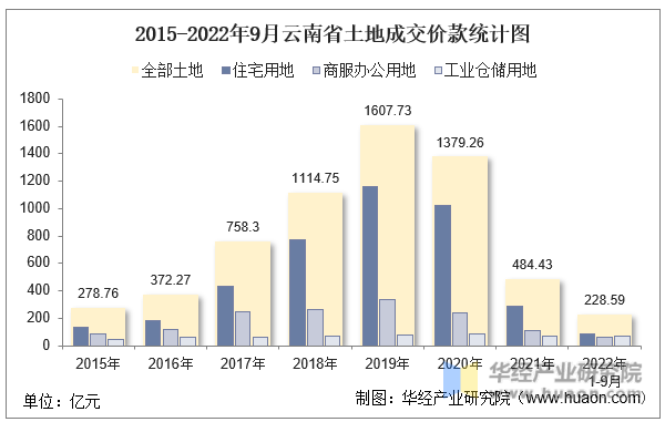 2015-2022年9月云南省土地成交价款统计图