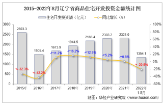 2022年1-8月辽宁省房地产开发商品住宅投资、开发和销售情况统计分析