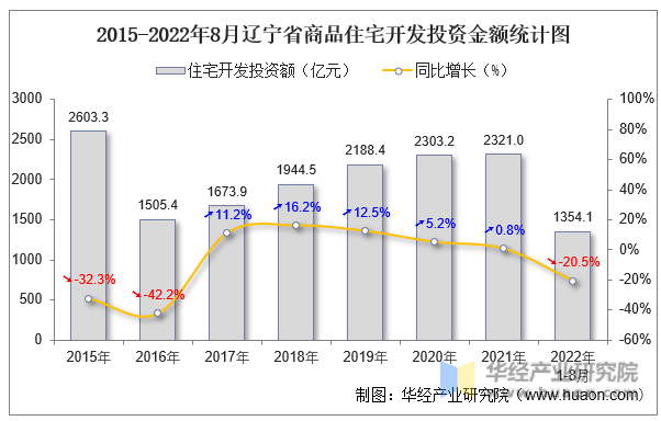 2015-2022年8月辽宁省商品住宅开发投资金额统计图