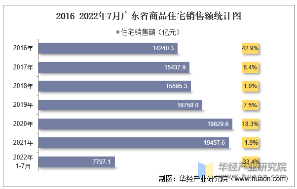 2016-2022年7月广东省商品住宅销售额统计图