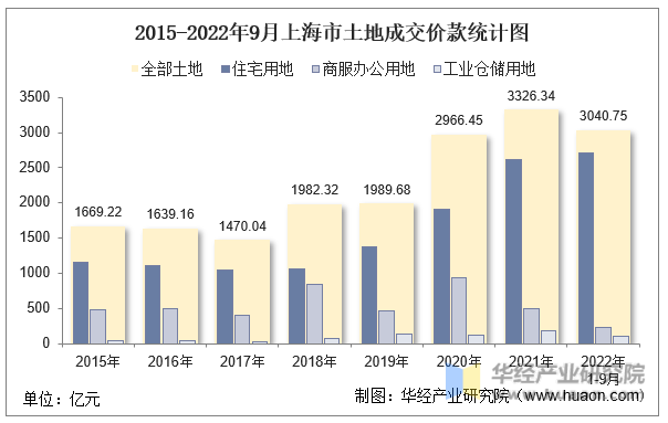 2015-2022年9月上海市土地成交价款统计图