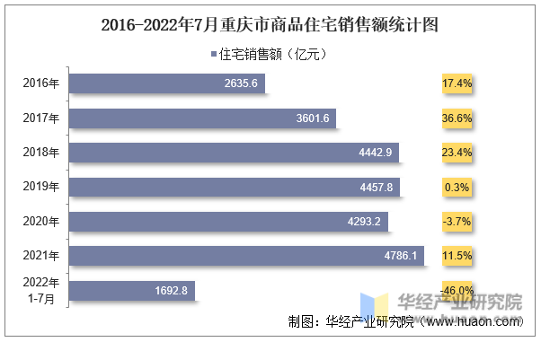 2016-2022年7月重庆市商品住宅销售额统计图