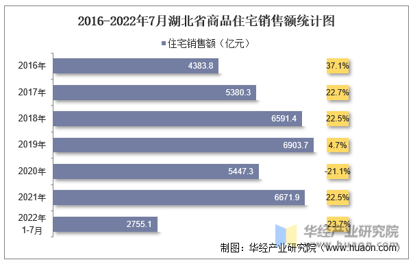 2016-2022年7月湖北省商品住宅销售额统计图