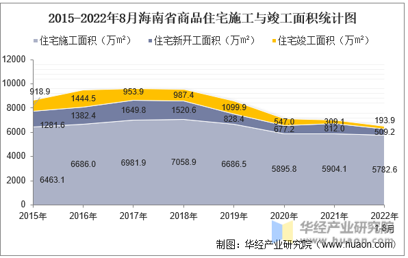 2015-2022年8月海南省商品住宅施工与竣工面积统计图