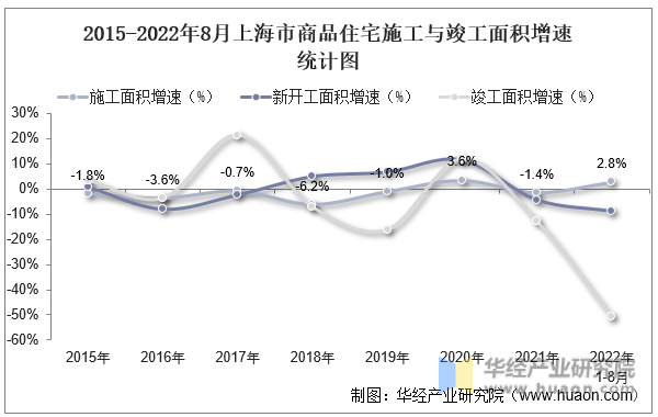 2015-2022年8月上海市商品住宅施工与竣工面积增速统计图