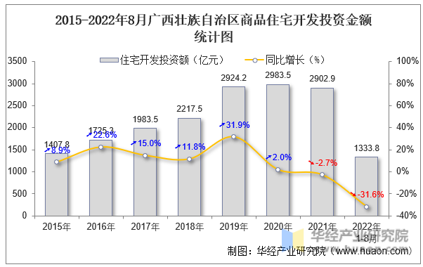 2015-2022年8月广西壮族自治区商品住宅开发投资金额统计图
