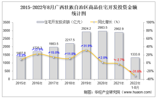 2022年1-8月广西壮族自治区房地产开发商品住宅投资、开发和销售情况统计分析