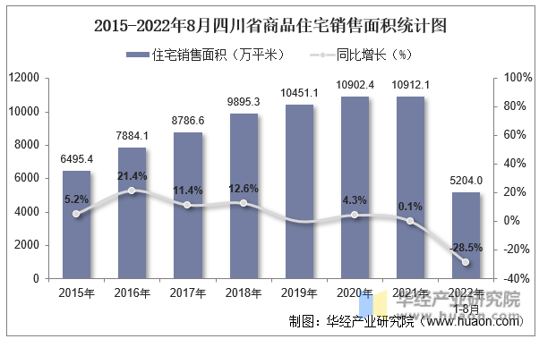 2015-2022年8月四川省商品住宅销售面积统计图