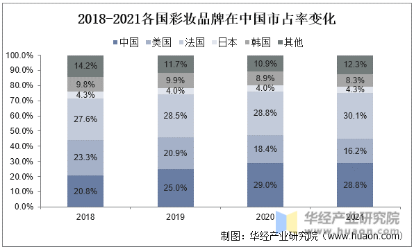 2018-2021各国彩妆品牌在中国市占率变化