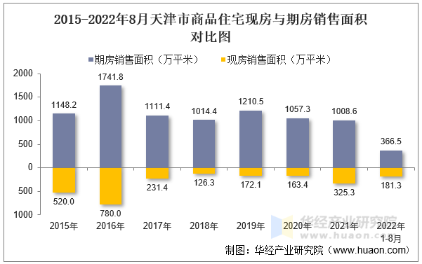 2015-2022年8月天津市商品住宅现房与期房销售面积对比图