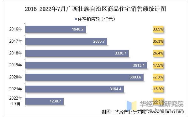 2016-2022年7月广西壮族自治区商品住宅销售额统计图