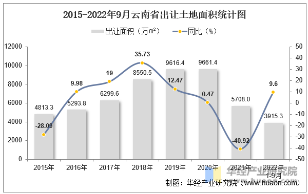2015-2022年9月云南省出让土地面积统计图