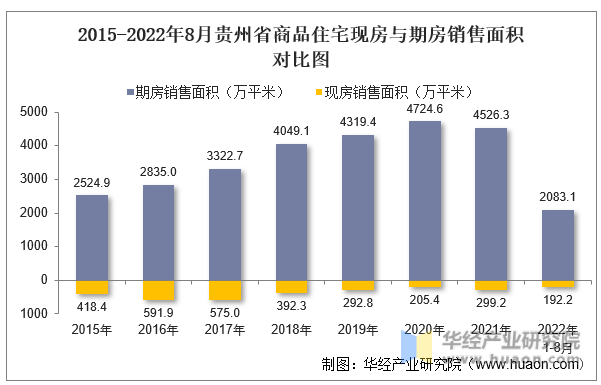 2015-2022年8月贵州省商品住宅现房与期房销售面积对比图